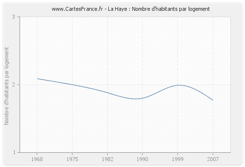 La Haye : Nombre d'habitants par logement